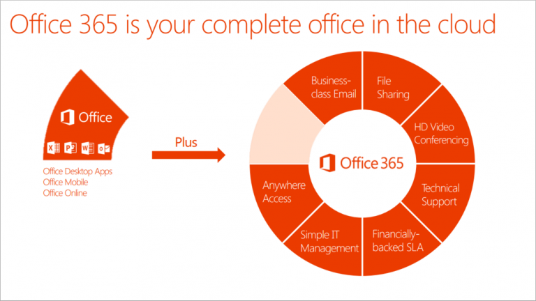 Misleading Conjecture About Office 365