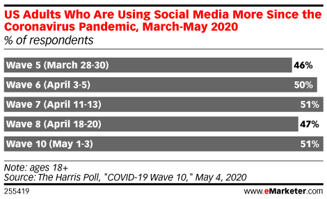 Restaurant industry on social media
