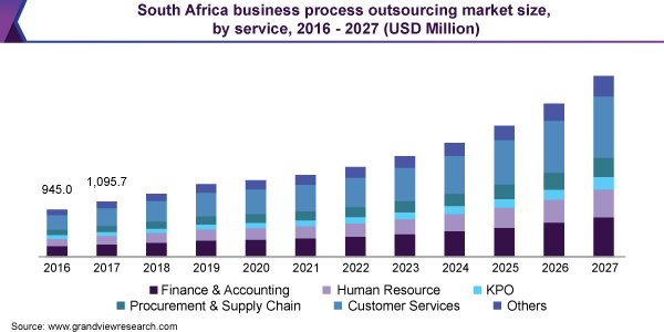 South Africa Business Process Outsourcing Market Size, Share & Trends Analysis Report by Service (Customer Services, Finance & Accounting) Along with By End-use (BFSI, IT & Telecommunications) and Segment Forecastsfrom 2020 to 2027